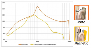 Ponto and Magnetic Device Sound Quality Research